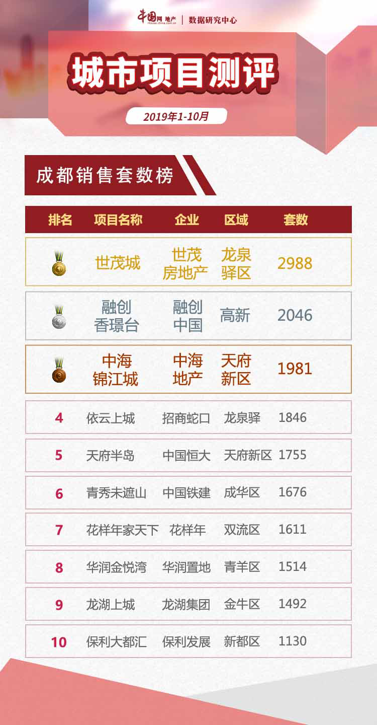 2019年1-10月成都项目“银十”未现 项目认购率仅4成-中国网地产