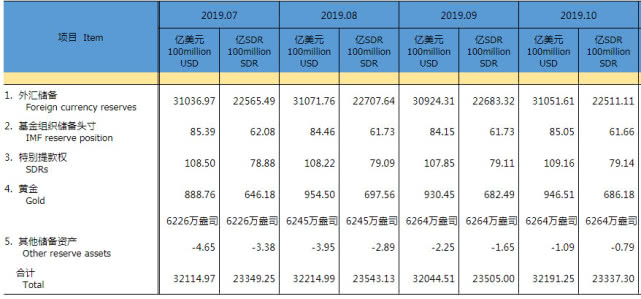 10月末中国外储报3.1052万亿美元 黄金储备结束十连升