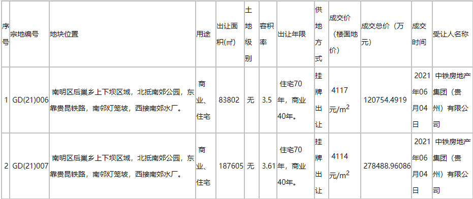 中国铁建地产贵州公司以39.92亿元竞得南明区约27万方商住用地中国网地产
