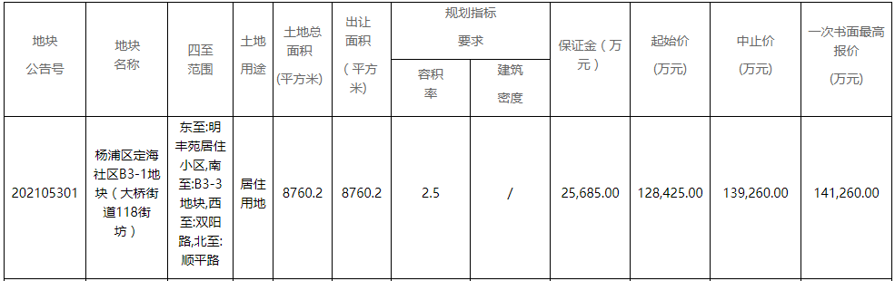 杨浦城建14.03亿元竞得上海市杨浦区一宗居住用地 溢价率9.21%中国网地产