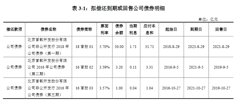 首开股份34.2亿元小公募公司债券在上交所提交注册中国网地产