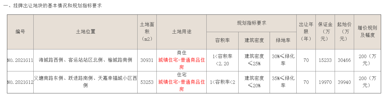 碧桂园总价8.11亿元竞得连云港2宗地块 溢价率最高34.79%中国网地产