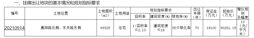 碧桂园10.45亿元竞得盐城1宗住宅地 溢价率16%中国网地产