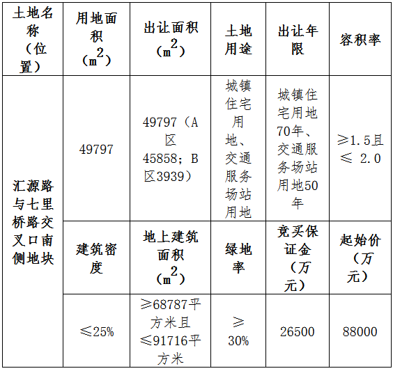 华达房地产9.17亿元竞得衢州江山1宗住宅用地 溢价率4.26%中国网地产