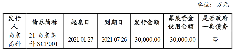 南京高科：3亿元超短期融资券成功发行 票面利率2.8%中国网地产