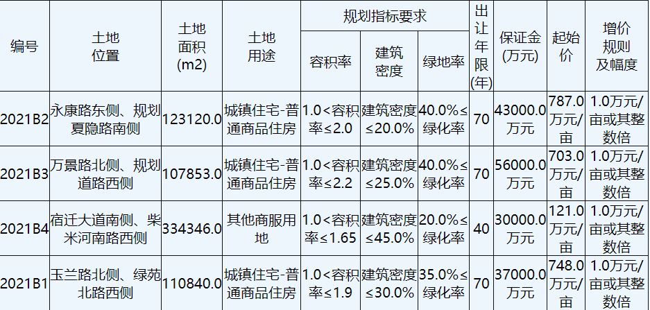 碧桂园总价24亿元竞得宿迁2宗商住用地 中国网地产