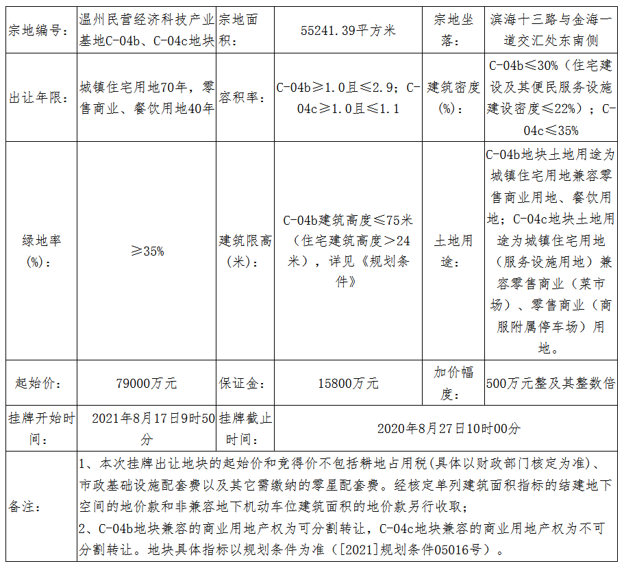 温州7.9亿元挂牌1宗商住用地_中国网地产
