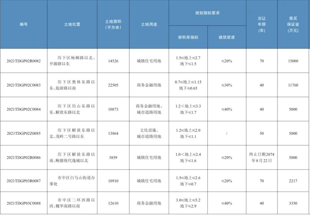 济南第二次集中供地挂牌76宗土地 面积超3350亩_中国网地产
