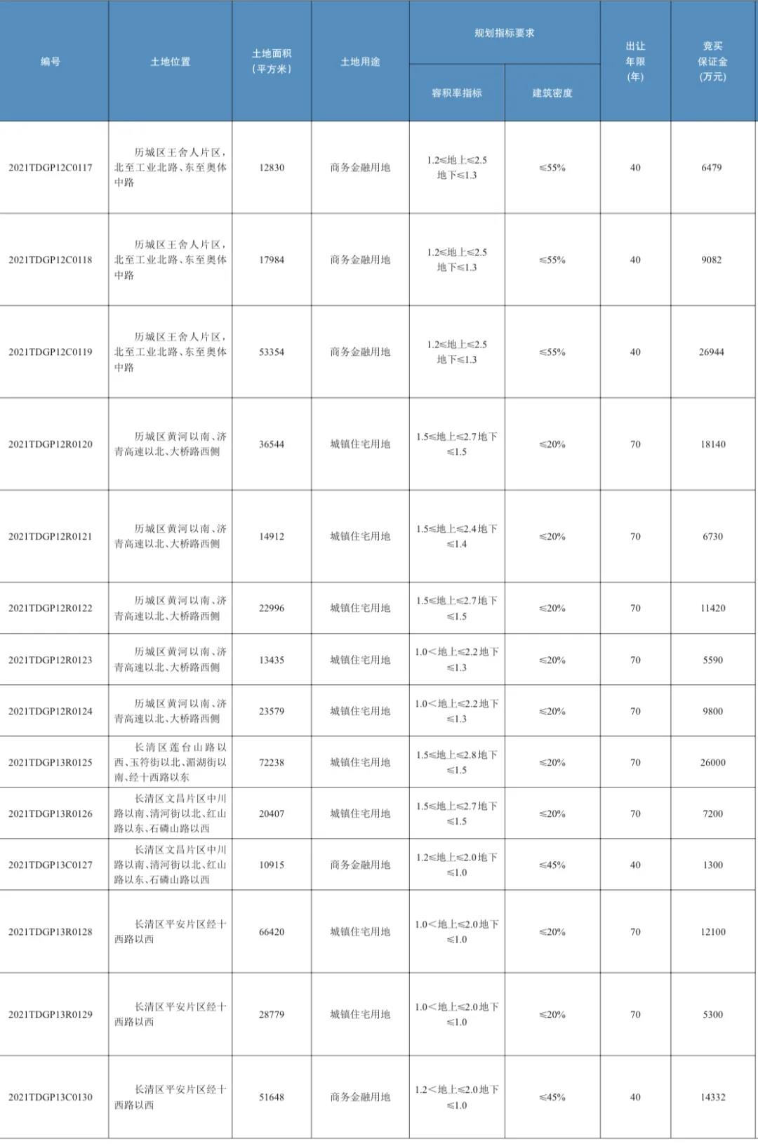 济南第二次集中供地挂牌76宗土地 面积超3350亩_中国网地产