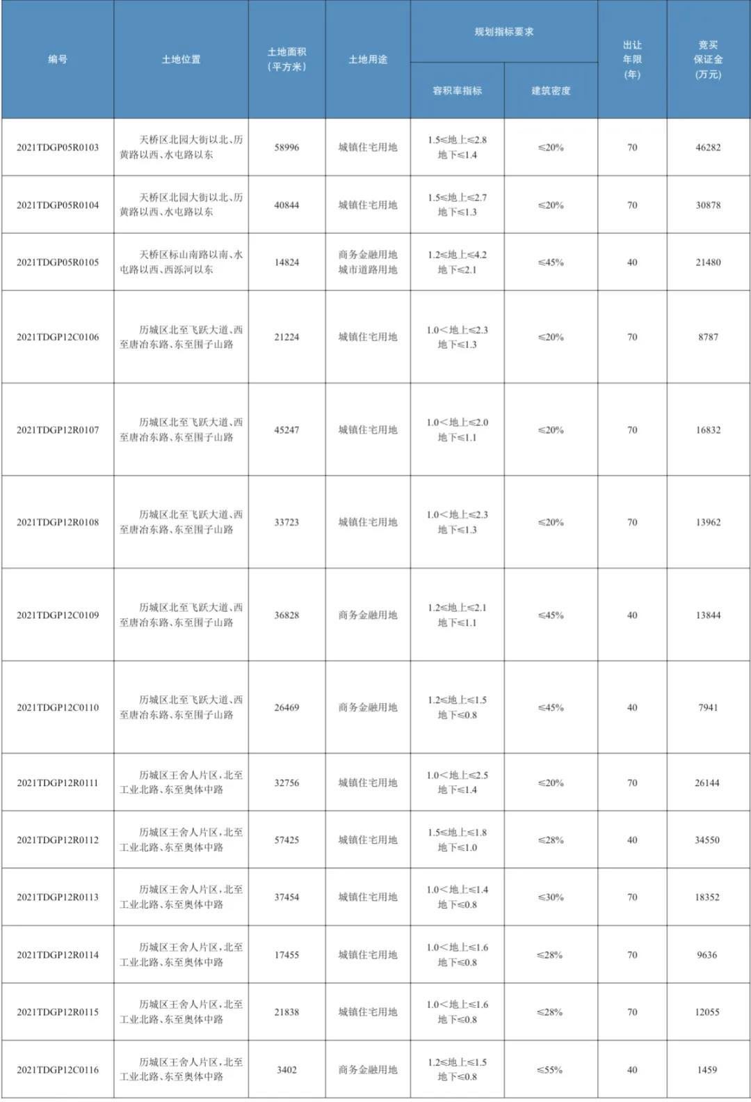 济南第二次集中供地挂牌76宗土地 面积超3350亩_中国网地产