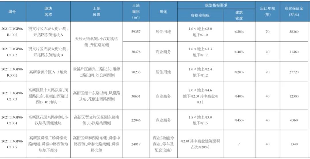 济南第二次集中供地挂牌76宗土地 面积超3350亩_中国网地产