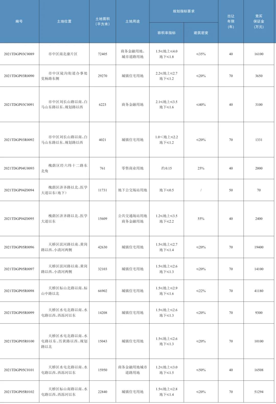 济南第二次集中供地挂牌76宗土地 面积超3350亩_中国网地产