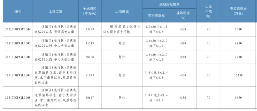 济南第二次集中供地挂牌76宗土地 面积超3350亩_中国网地产