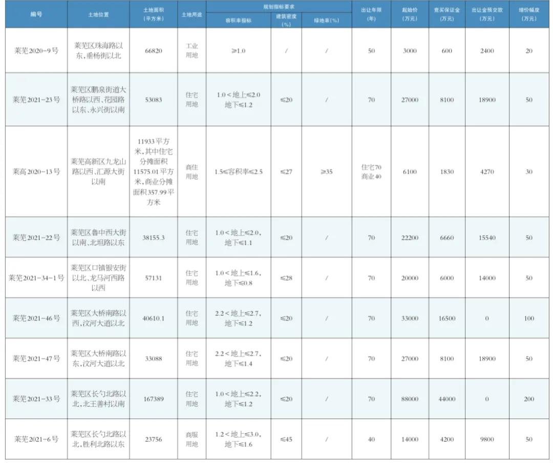 济南第二次集中供地挂牌76宗土地 面积超3350亩_中国网地产