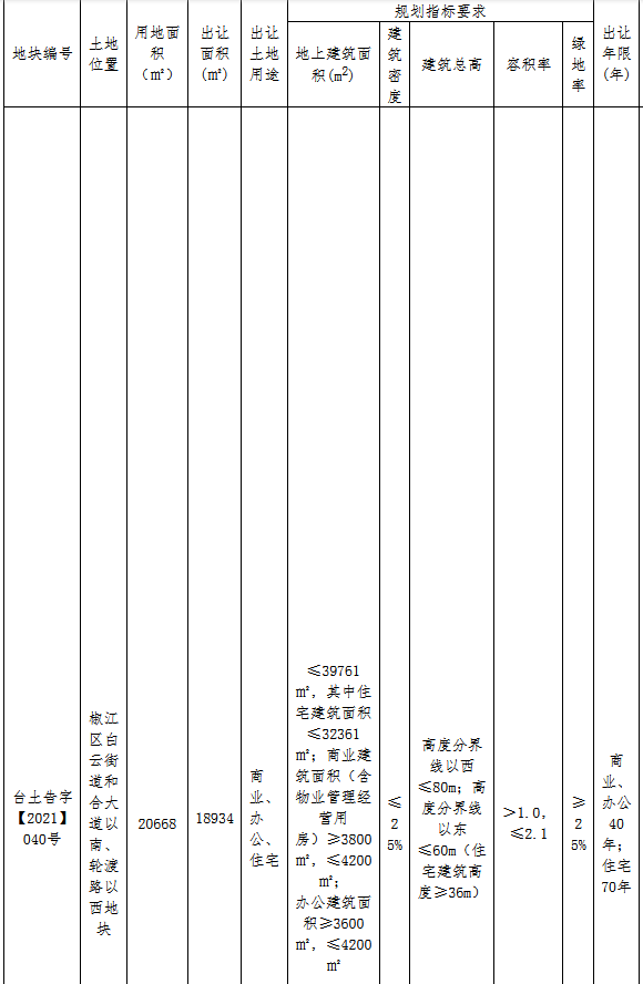 浙江中盛2.6亿元竞得台州椒江1宗商住用地  溢价率30.0%_中国网地产