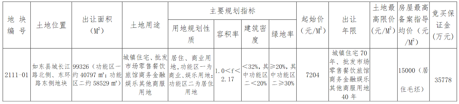 如东峰荟开发置业7.15亿元摘得南通如东1宗商住用地_中国网地产