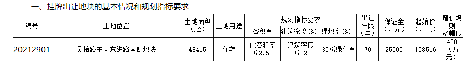 盐西新城投资10.85亿元底价摘得盐城1宗住宅用地_中国网地产