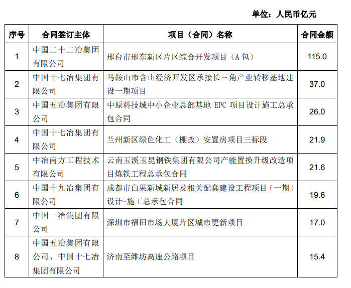 中国中冶:前7月新签合同额7033.3亿元 同比增长36.9%_中国网地产 中国中冶:前7月新签合同额7033.3亿元 同比增长36.9%_中国网地产