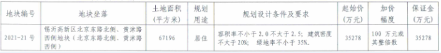 徐州新沂市3.52亿元挂牌1宗住宅用地_中国网地产