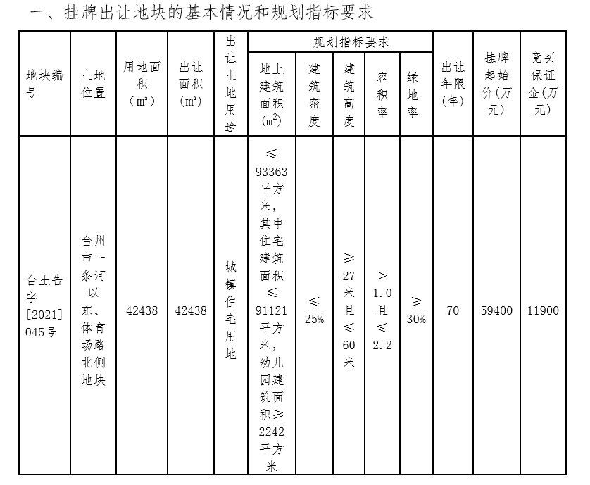 滨江房产7.72亿元竞得台州市1宗住宅用地 溢价率30%_中国网地产