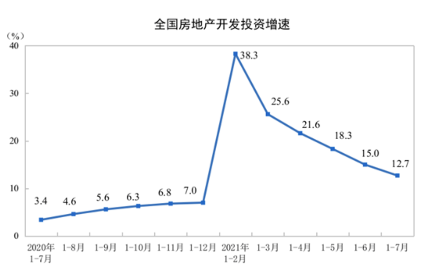 统计局：前7月全国房地产开发投资84895亿元 同比增长12.7%_中国网地产