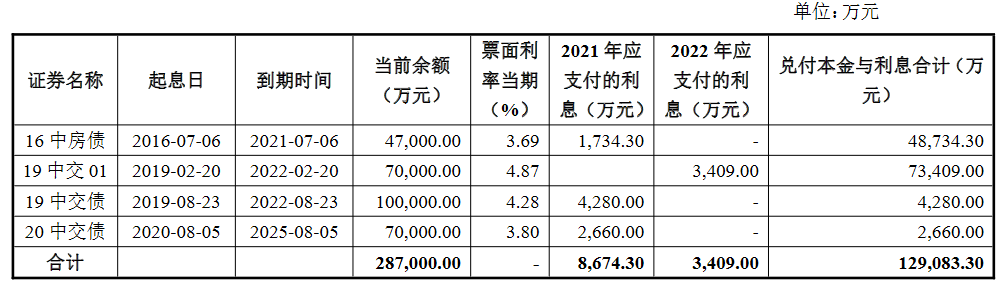 中交地产：拟发行不超11亿元公司债券_中国网地产