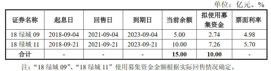绿城集团：完成发行10亿元中期票据 票面利率3.34%_中国网地产