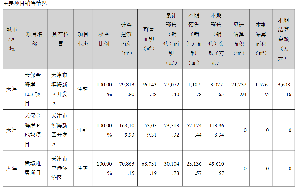 天保基建：上半年归属股东净亏损1亿元_中国网地产