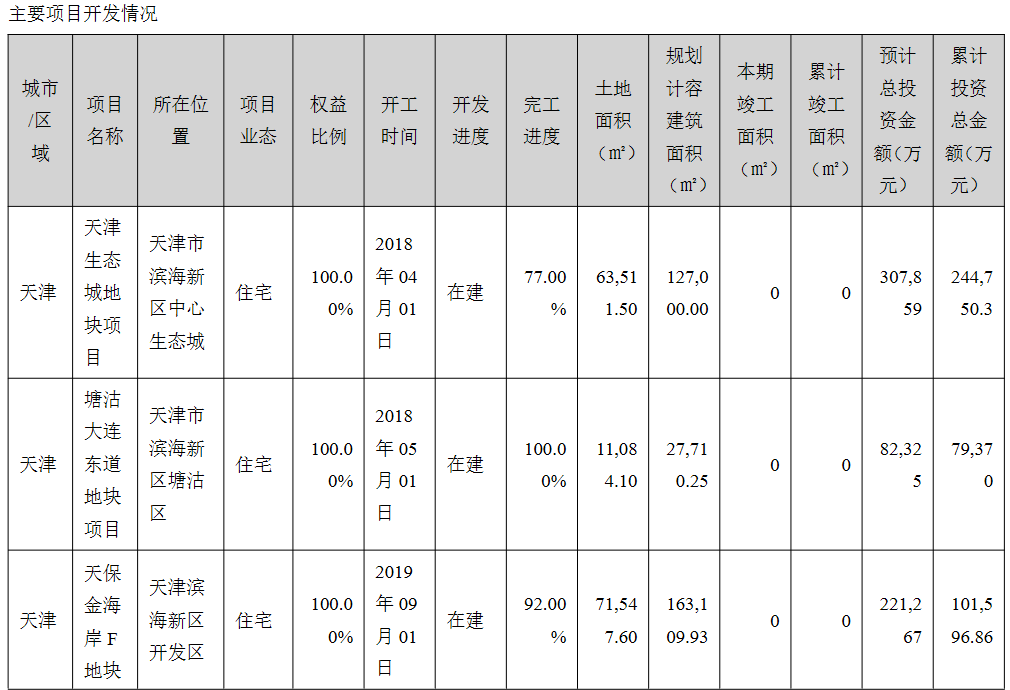 天保基建：上半年归属股东净亏损1亿元_中国网地产