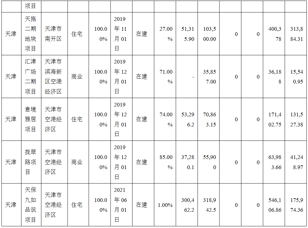 天保基建：上半年归属股东净亏损1亿元_中国网地产