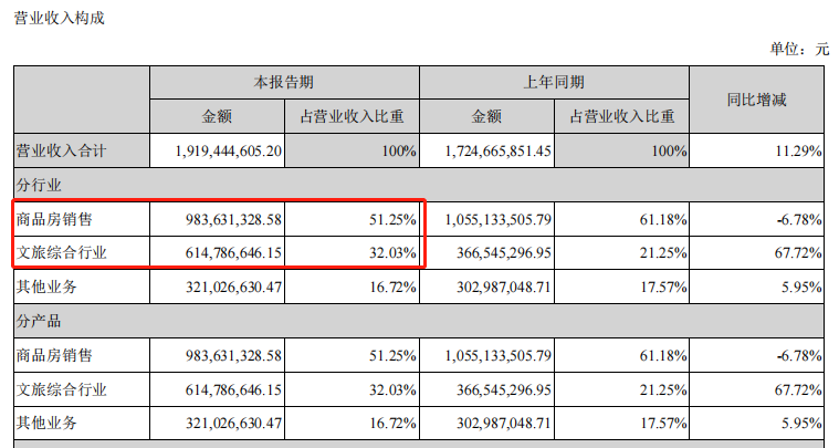 半年报解读丨2021年上半年营收仅19.19亿元  新华联身陷“转型陷阱” _中国网地产