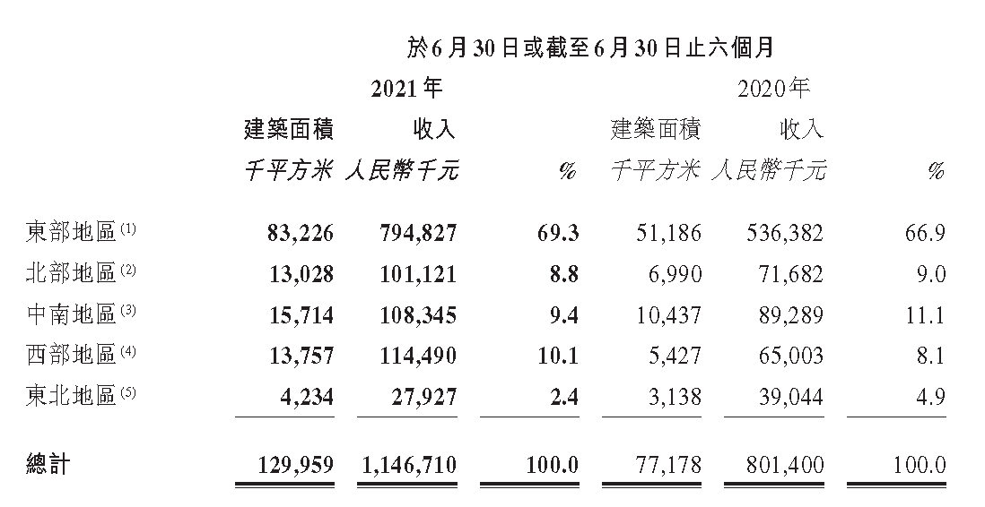 半年报快读|旭辉永升服务：区域高度聚焦 多指标不理想_中国网地产