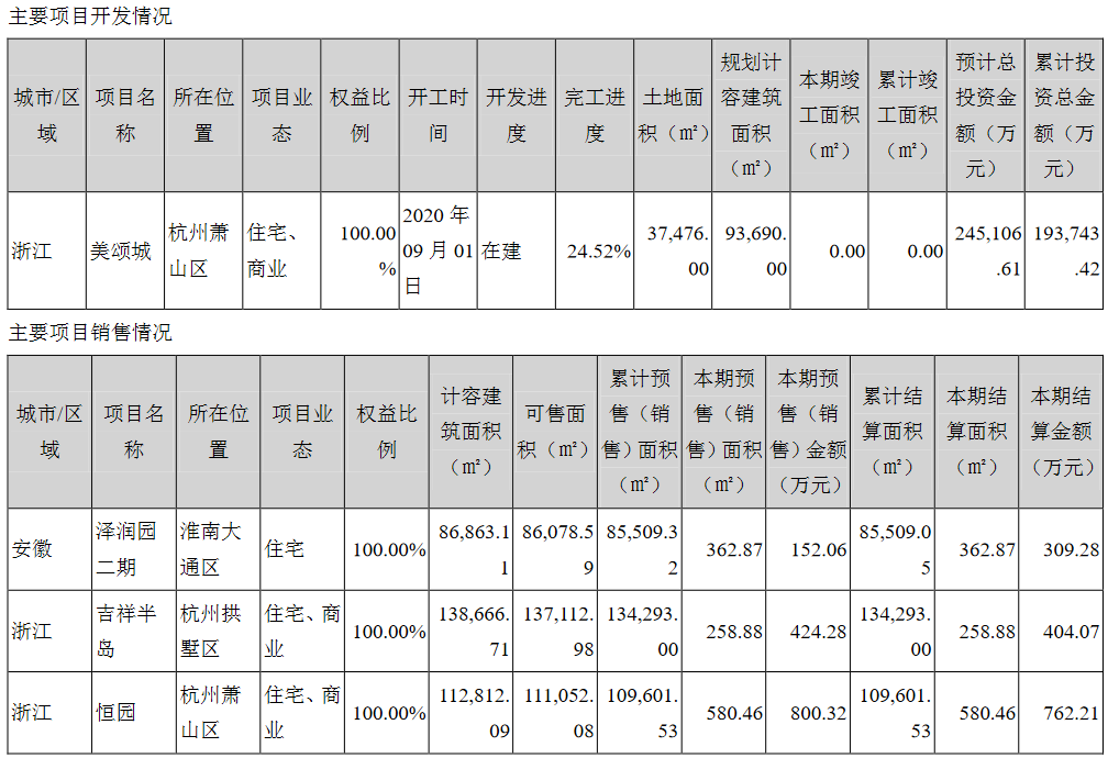 顺发恒业：上半年归属股东净利润2.44亿元 同比增234.81%_中国网地产