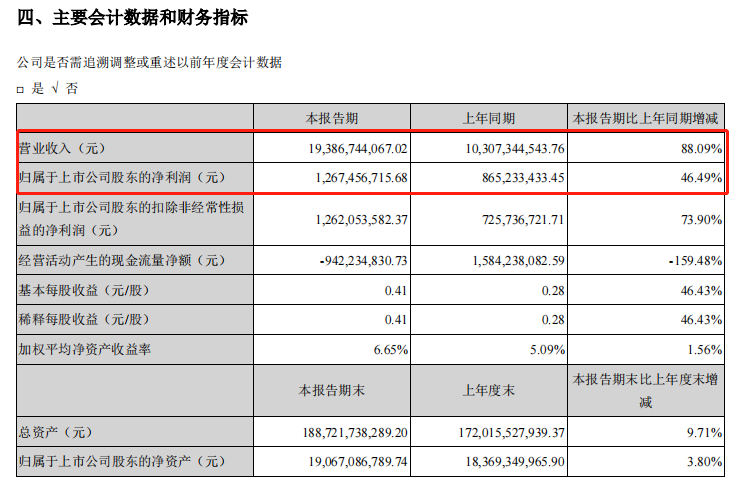 半年报快读丨滨江集团：上半年营收增至193.87亿元 优势城市布局贡献突出_中国网地产