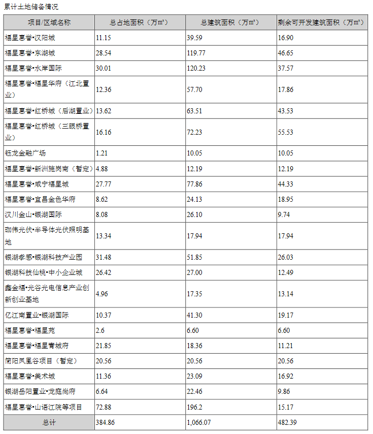 福星股份：上半年归属股东净利润1.21亿元 同比降46.55%_中国网地产