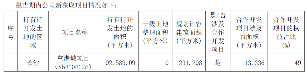 华远地产：上半年归属股东净利润5786.07万元 同比降66.61%_中国网地产