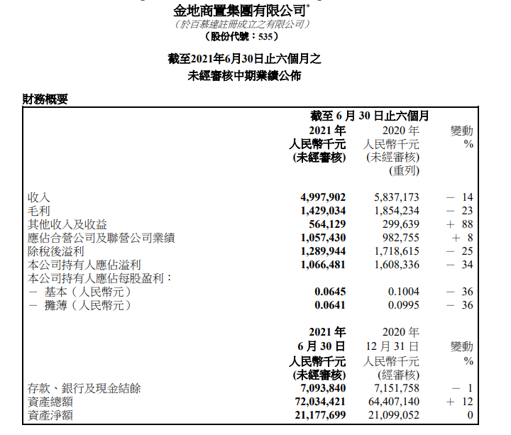 半年报解读丨金地商置：扩储发力产业 低成本融资驱动毛利高增长_中国网地产