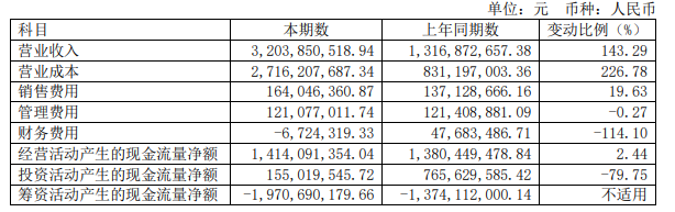 半年报解读丨增收不增利的华远 凭70亿元新增货值主动掌握发展节奏_中国网地产