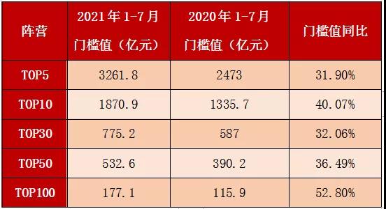 领先指数 | 2021年1-7月中国房地产企业销售额TOP100榜_中国网地产