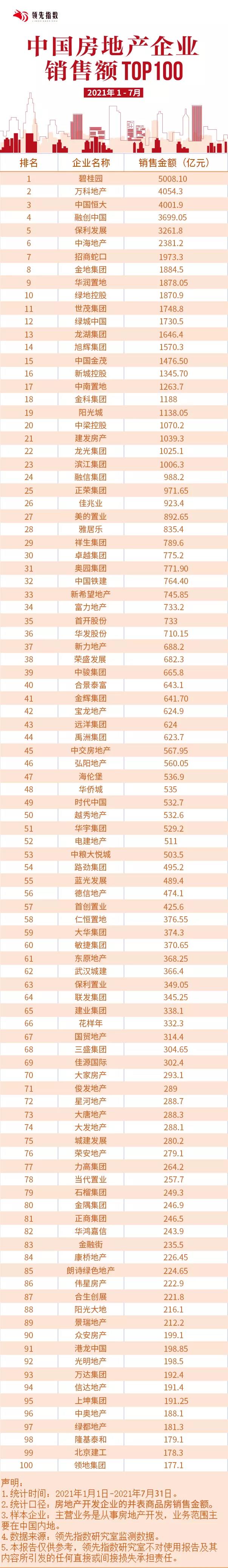 领先指数 | 2021年1-7月中国房地产企业销售额TOP100榜_中国网地产