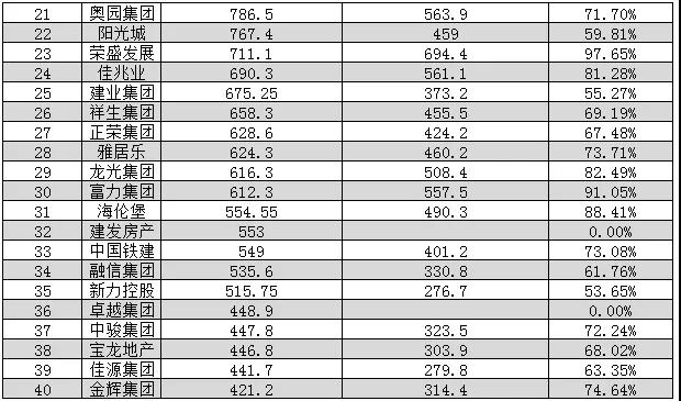 领先指数 | 2021年1-8月中国房地产企业销售面积榜TOP100_中国网地产