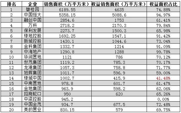 领先指数 | 2021年1-8月中国房地产企业销售面积榜TOP100_中国网地产