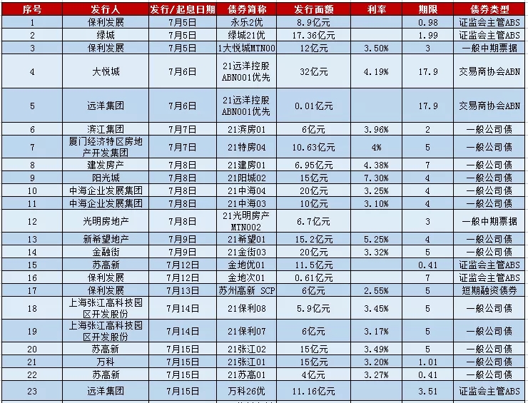 领先指数 | 2021年1-7月中国房地产企业融资榜TOP50_中国网地产