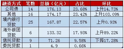 领先指数 | 2021年1-7月中国房地产企业融资榜TOP50_中国网地产