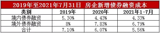 领先指数 | 2021年1-7月中国房地产企业融资榜TOP50_中国网地产