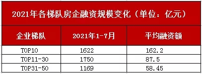 领先指数 | 2021年1-7月中国房地产企业融资榜TOP50_中国网地产