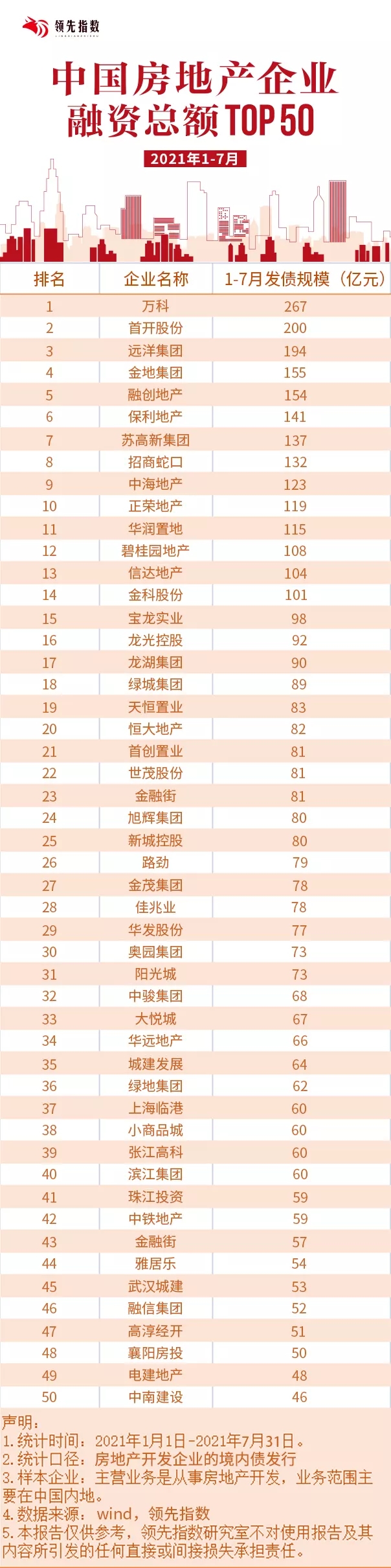 领先指数 | 2021年1-7月中国房地产企业融资榜TOP50_中国网地产