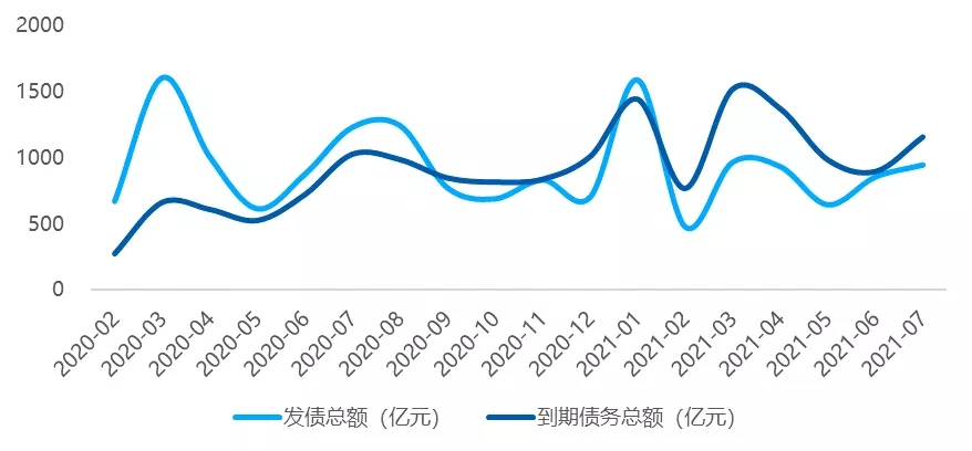 领先指数 | 2021年1-7月中国房地产企业融资榜TOP50_中国网地产