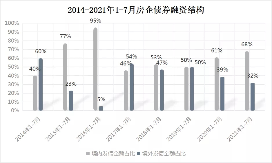 领先指数 | 2021年1-7月中国房地产企业融资榜TOP50_中国网地产