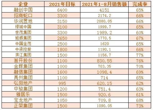 领先指数 | 2021年1-8月中国房地产企业销售金额榜TOP100_中国网地产